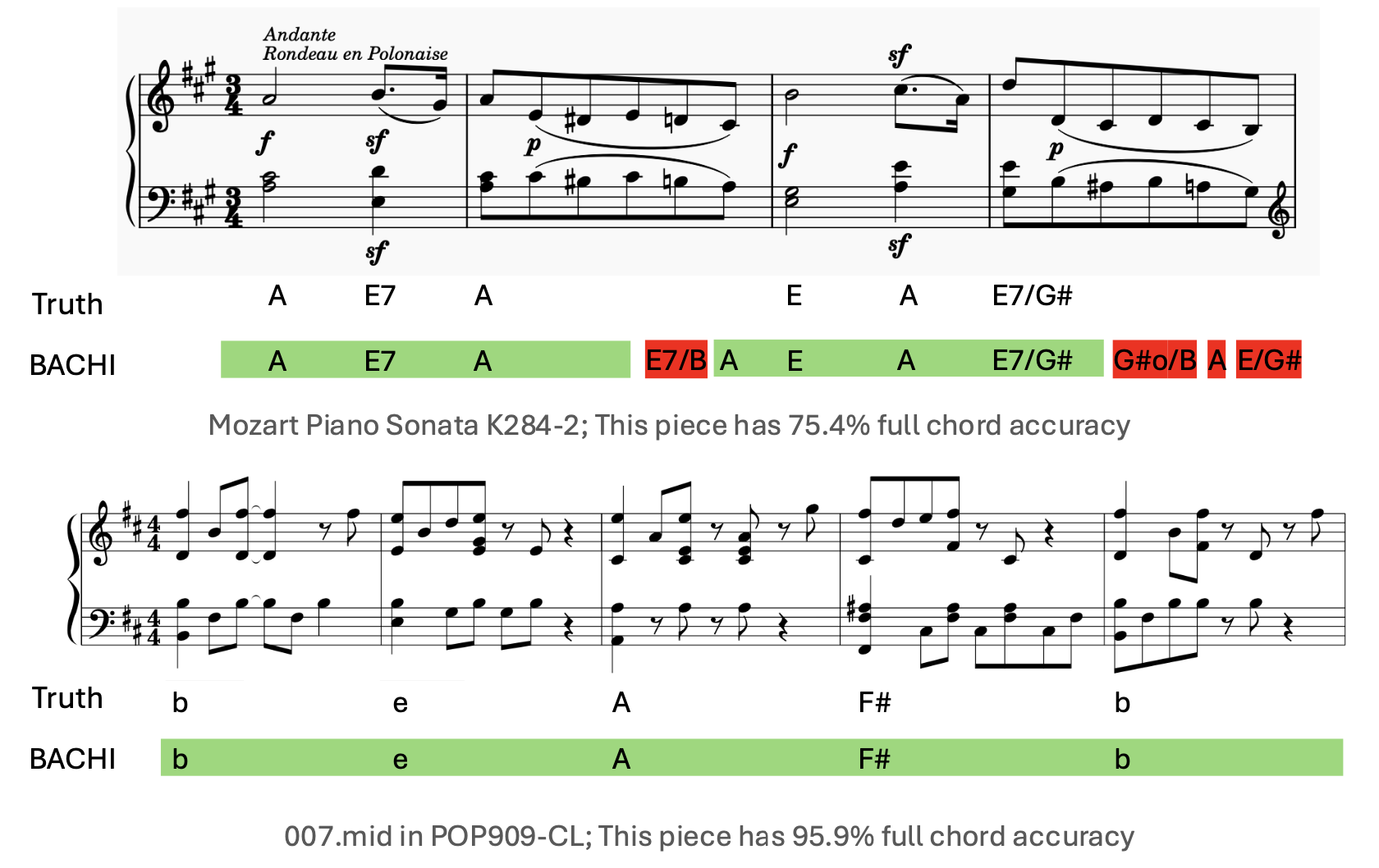 BACHI predictions on classical and pop music examples