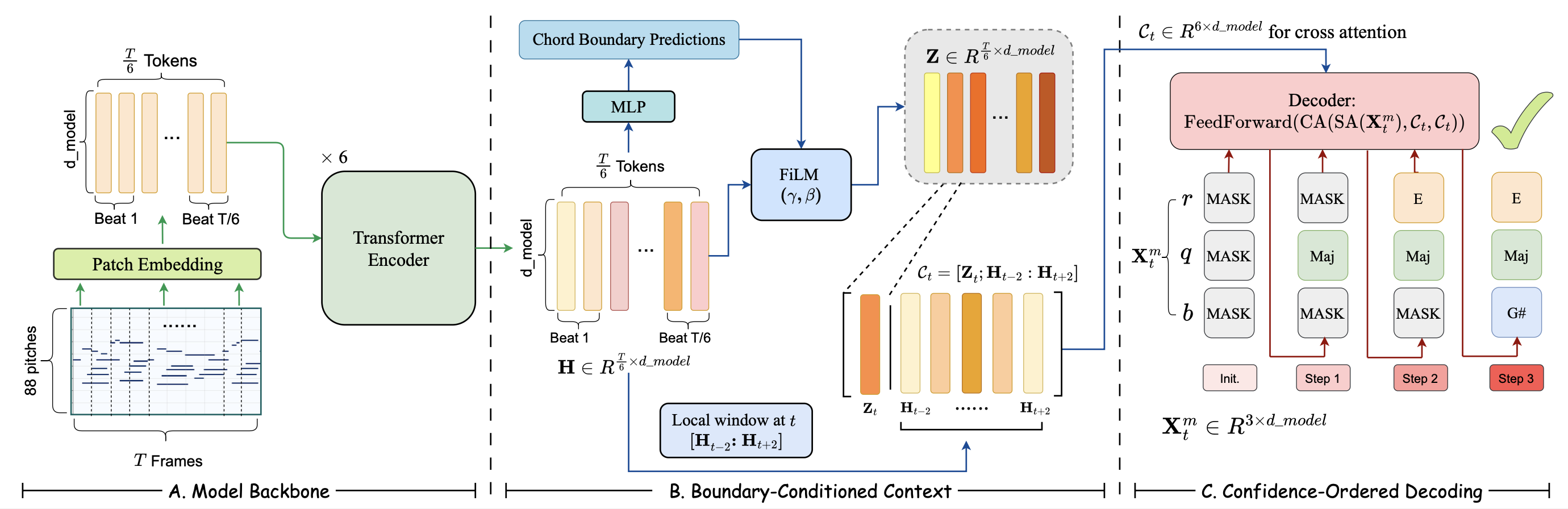BACHI model architecture and confidence-ordered decoding pipeline