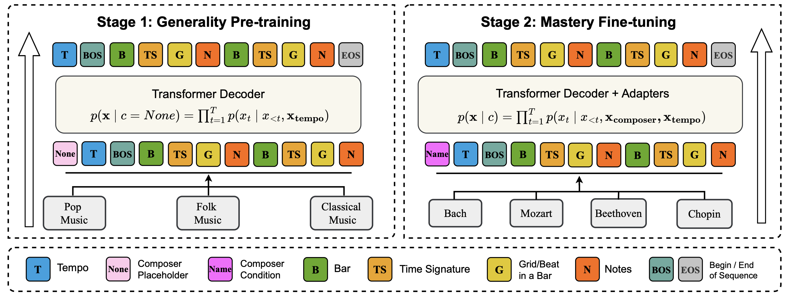 Two-stage Generality-to-Mastery symbolic music generation pipeline